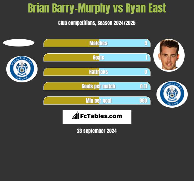 Brian Barry-Murphy vs Ryan East h2h player stats