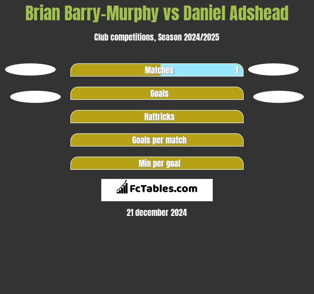 Brian Barry-Murphy vs Daniel Adshead h2h player stats