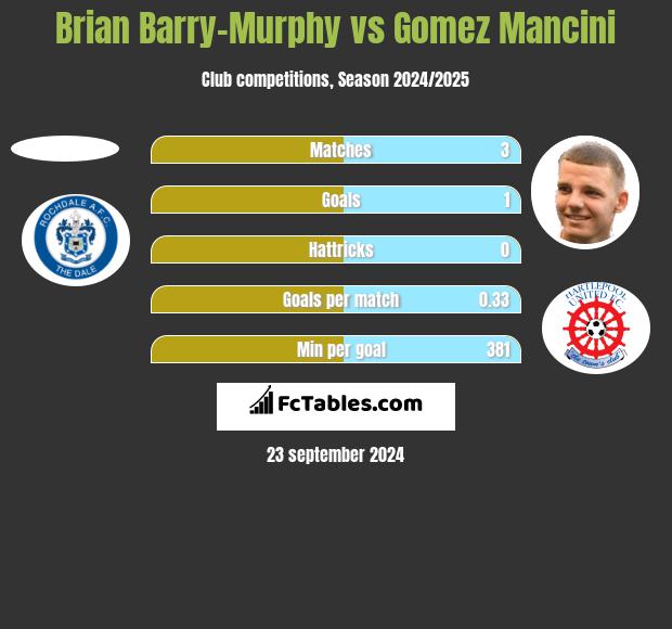 Brian Barry-Murphy vs Gomez Mancini h2h player stats