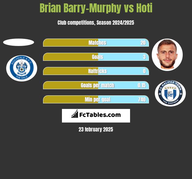 Brian Barry-Murphy vs Hoti h2h player stats