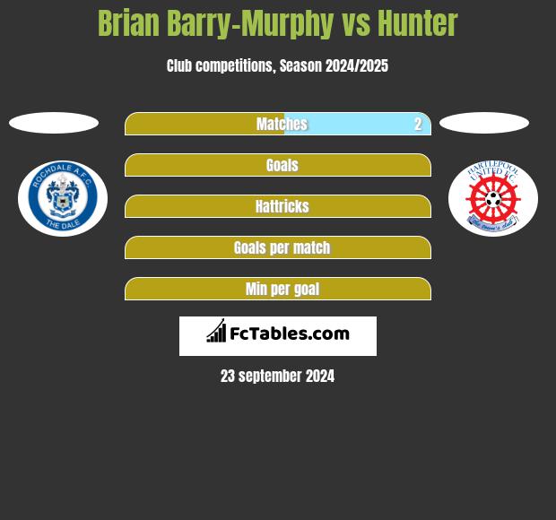 Brian Barry-Murphy vs Hunter h2h player stats