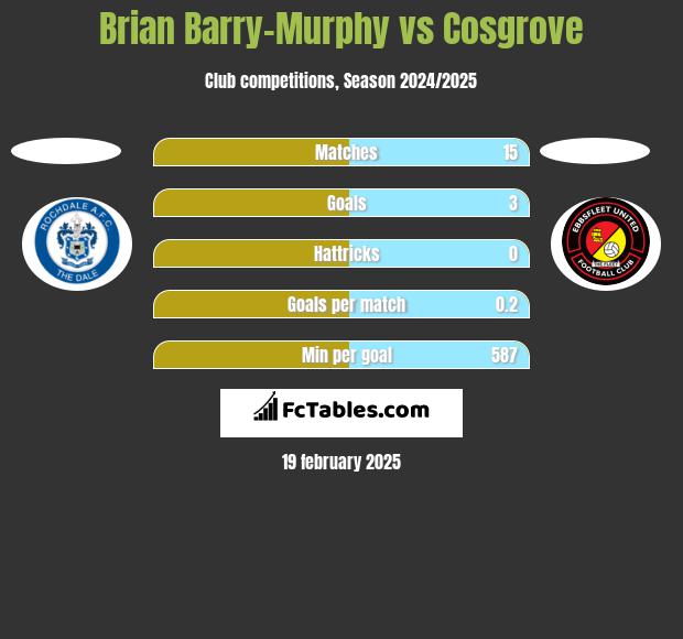 Brian Barry-Murphy vs Cosgrove h2h player stats