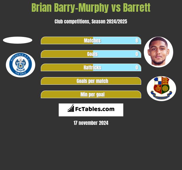 Brian Barry-Murphy vs Barrett h2h player stats