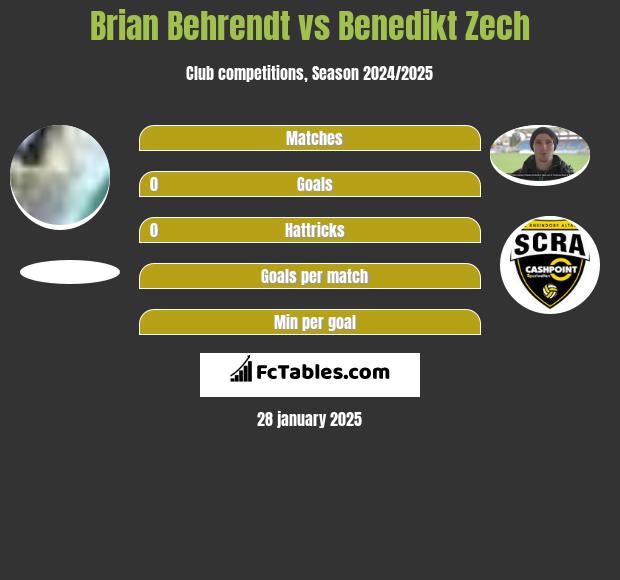 Brian Behrendt vs Benedikt Zech h2h player stats