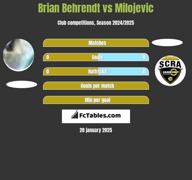 Brian Behrendt vs Milojevic h2h player stats