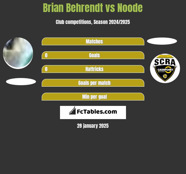 Brian Behrendt vs Noode h2h player stats