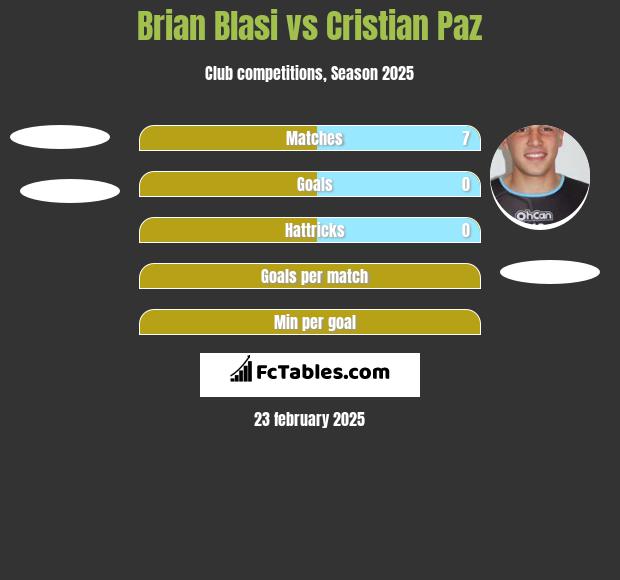 Brian Blasi vs Cristian Paz h2h player stats