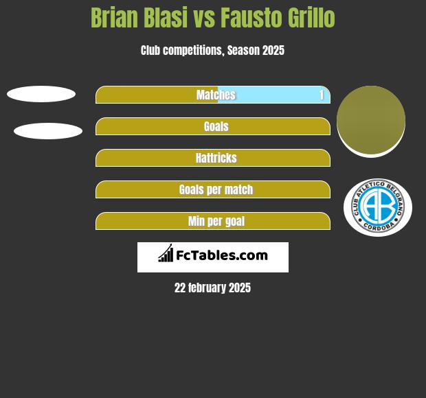 Brian Blasi vs Fausto Grillo h2h player stats