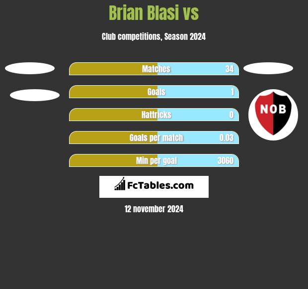 Brian Blasi vs  h2h player stats