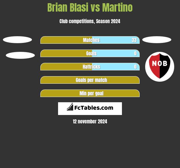 Brian Blasi vs Martino h2h player stats