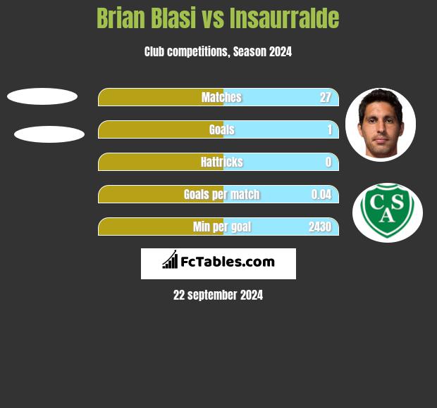 Brian Blasi vs Insaurralde h2h player stats