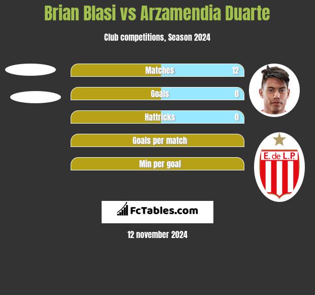 Brian Blasi vs Arzamendia Duarte h2h player stats