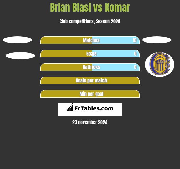 Brian Blasi vs Komar h2h player stats