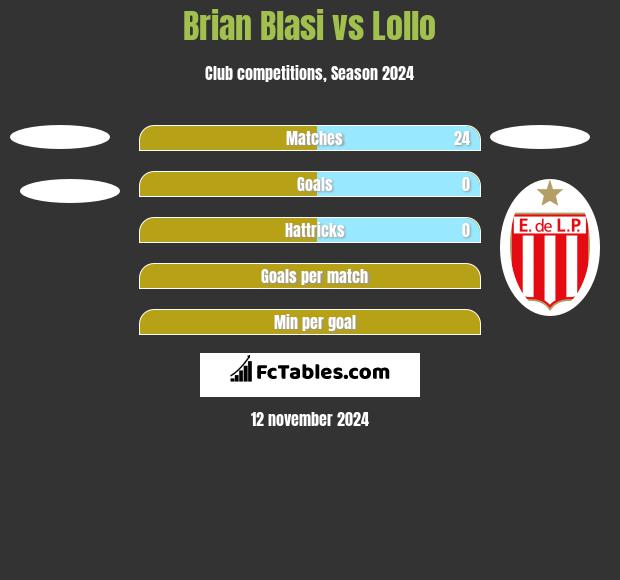 Brian Blasi vs Lollo h2h player stats