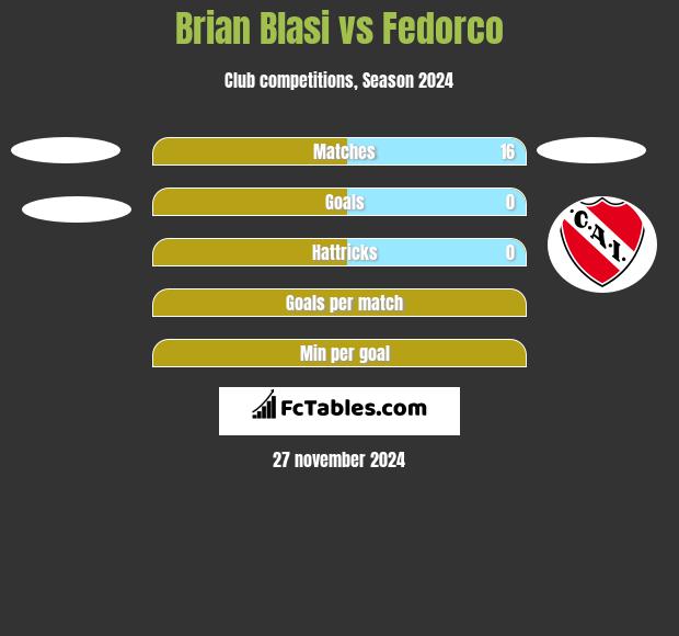 Brian Blasi vs Fedorco h2h player stats