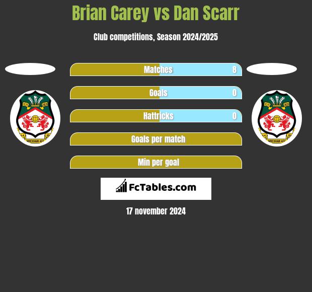 Brian Carey vs Dan Scarr h2h player stats