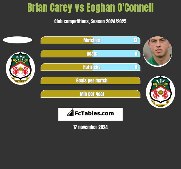 Brian Carey vs Eoghan O'Connell h2h player stats