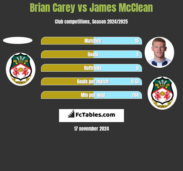 Brian Carey vs James McClean h2h player stats