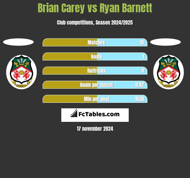 Brian Carey vs Ryan Barnett h2h player stats