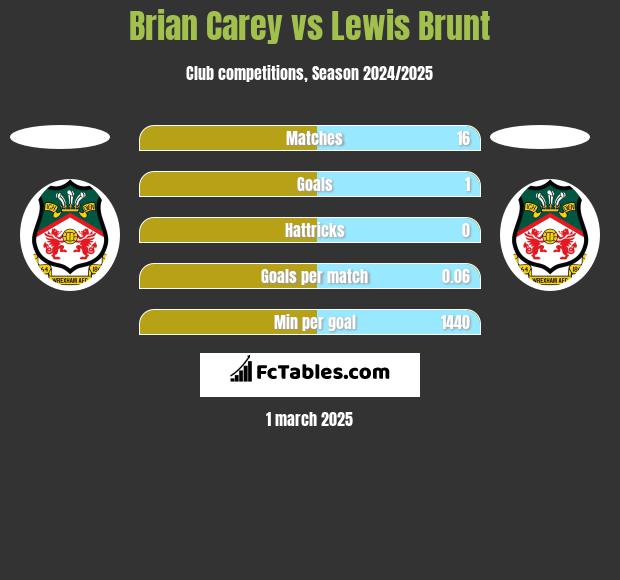 Brian Carey vs Lewis Brunt h2h player stats