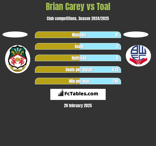 Brian Carey vs Toal h2h player stats