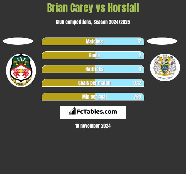 Brian Carey vs Horsfall h2h player stats