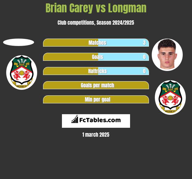 Brian Carey vs Longman h2h player stats