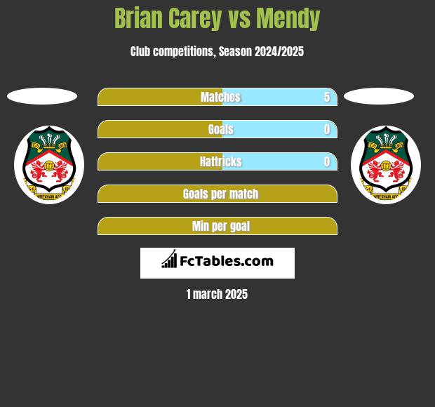 Brian Carey vs Mendy h2h player stats