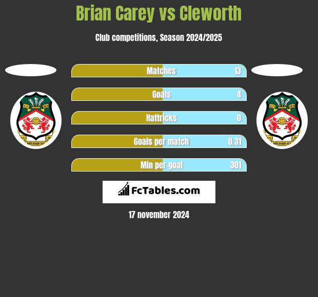 Brian Carey vs Cleworth h2h player stats