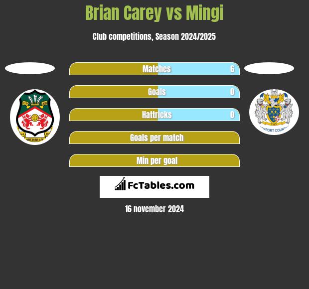 Brian Carey vs Mingi h2h player stats