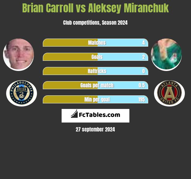 Brian Carroll vs Aleksey Miranchuk h2h player stats