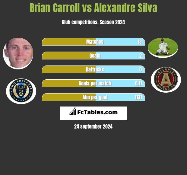 Brian Carroll vs Alexandre Silva h2h player stats