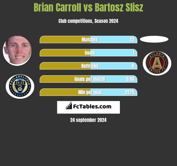 Brian Carroll vs Bartosz Slisz h2h player stats