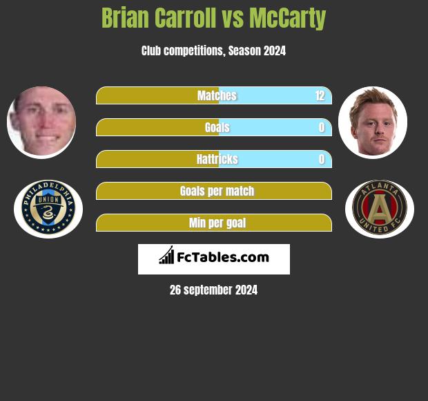 Brian Carroll vs McCarty h2h player stats