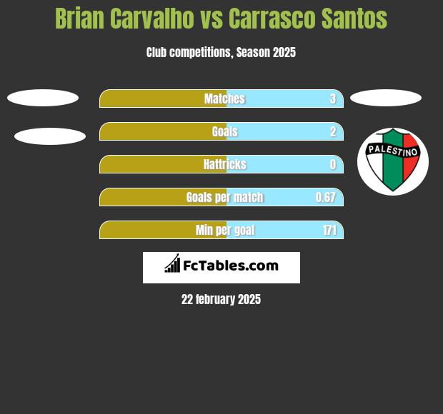 Brian Carvalho vs Carrasco Santos h2h player stats