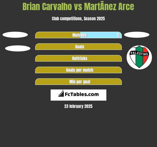 Brian Carvalho vs MartÃ­nez Arce h2h player stats