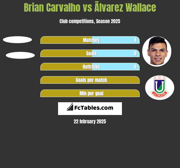 Brian Carvalho vs Ãlvarez Wallace h2h player stats