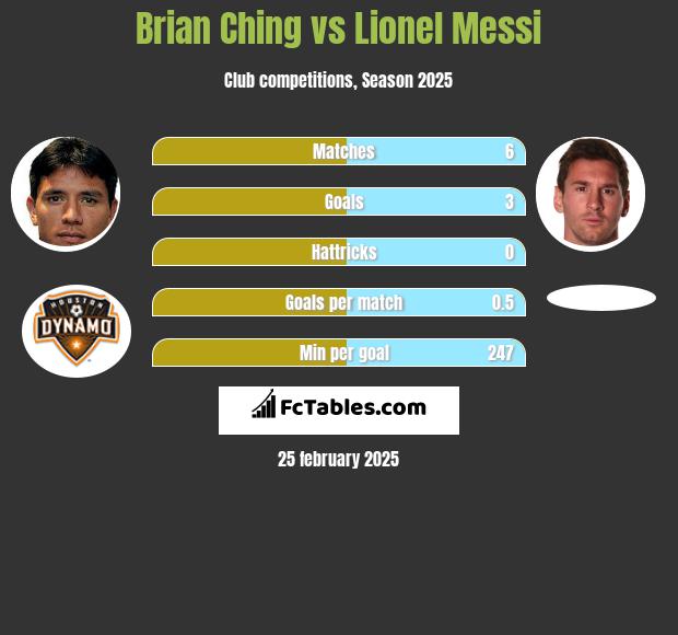 Brian Ching vs Lionel Messi h2h player stats