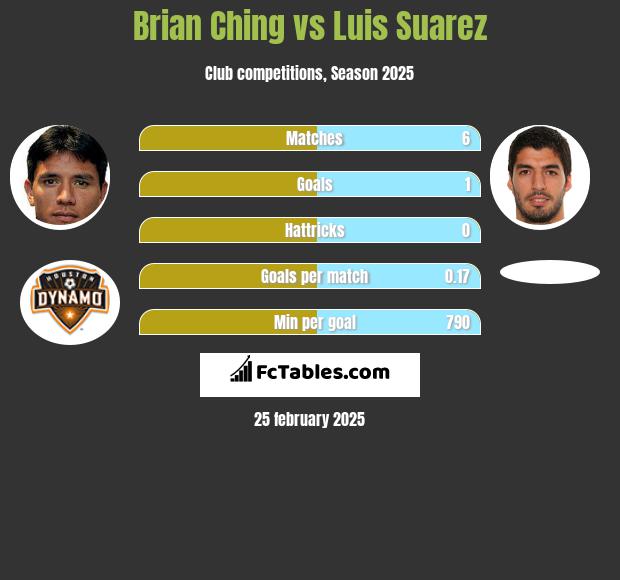 Brian Ching vs Luis Suarez h2h player stats