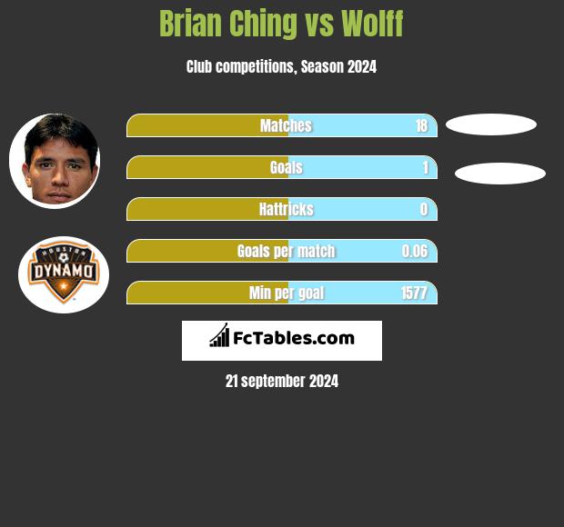 Brian Ching vs Wolff h2h player stats