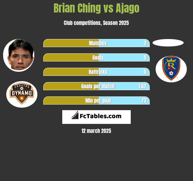 Brian Ching vs Ajago h2h player stats