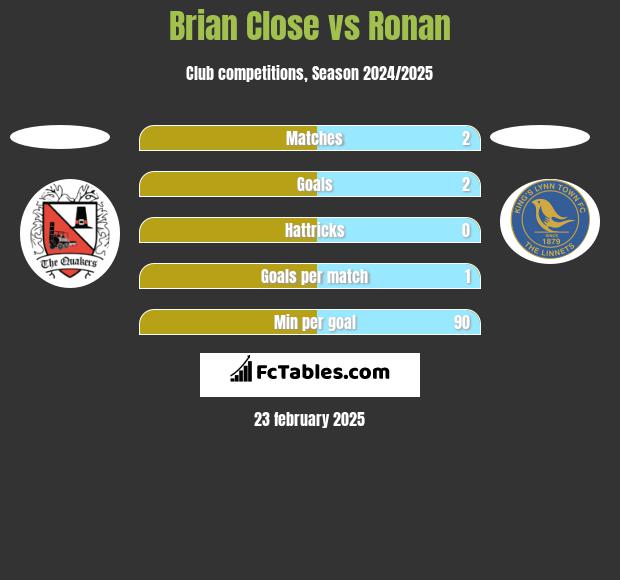 Brian Close vs Ronan h2h player stats