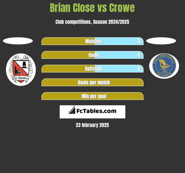 Brian Close vs Crowe h2h player stats