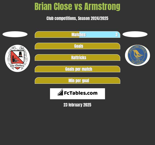 Brian Close vs Armstrong h2h player stats