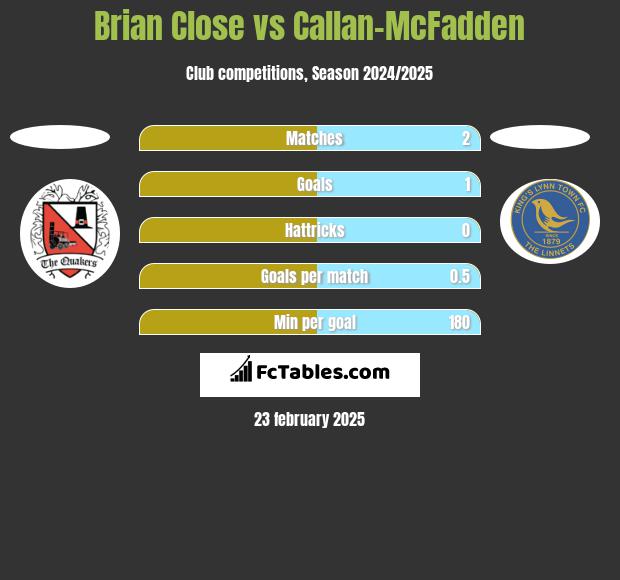 Brian Close vs Callan-McFadden h2h player stats