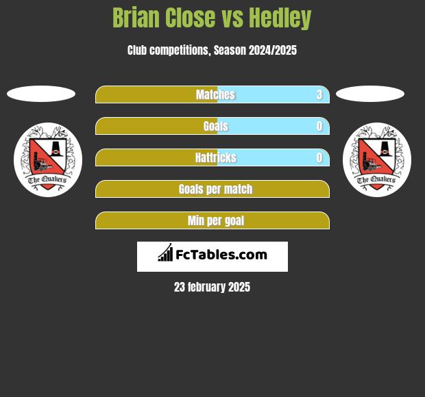 Brian Close vs Hedley h2h player stats