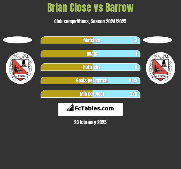 Brian Close vs Barrow h2h player stats