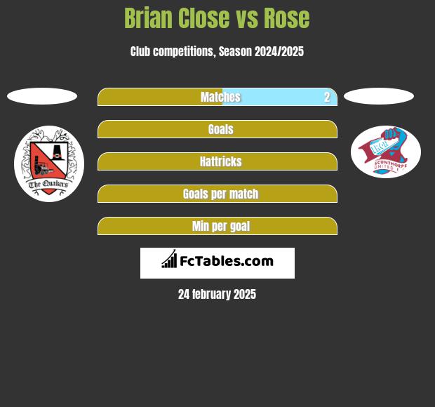 Brian Close vs Rose h2h player stats