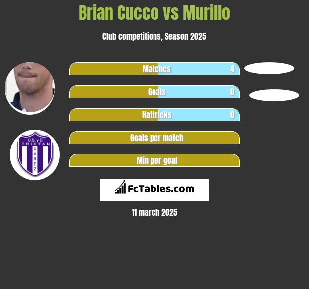 Brian Cucco vs Murillo h2h player stats