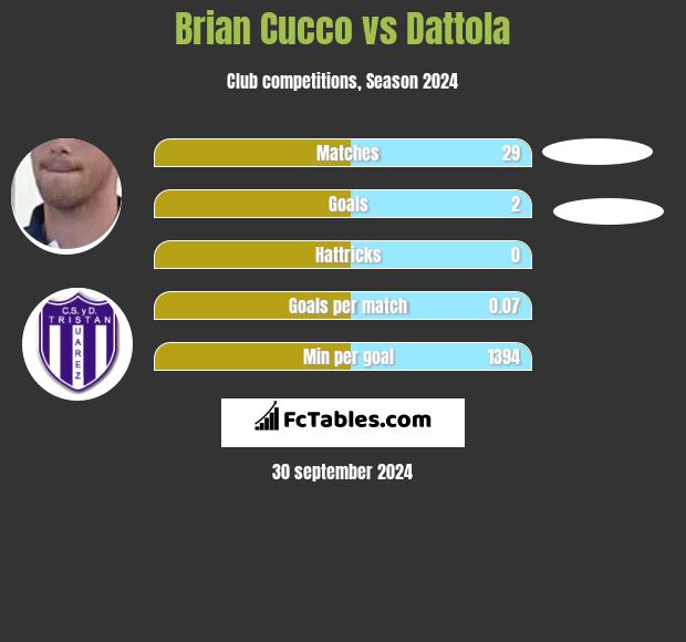 Brian Cucco vs Dattola h2h player stats